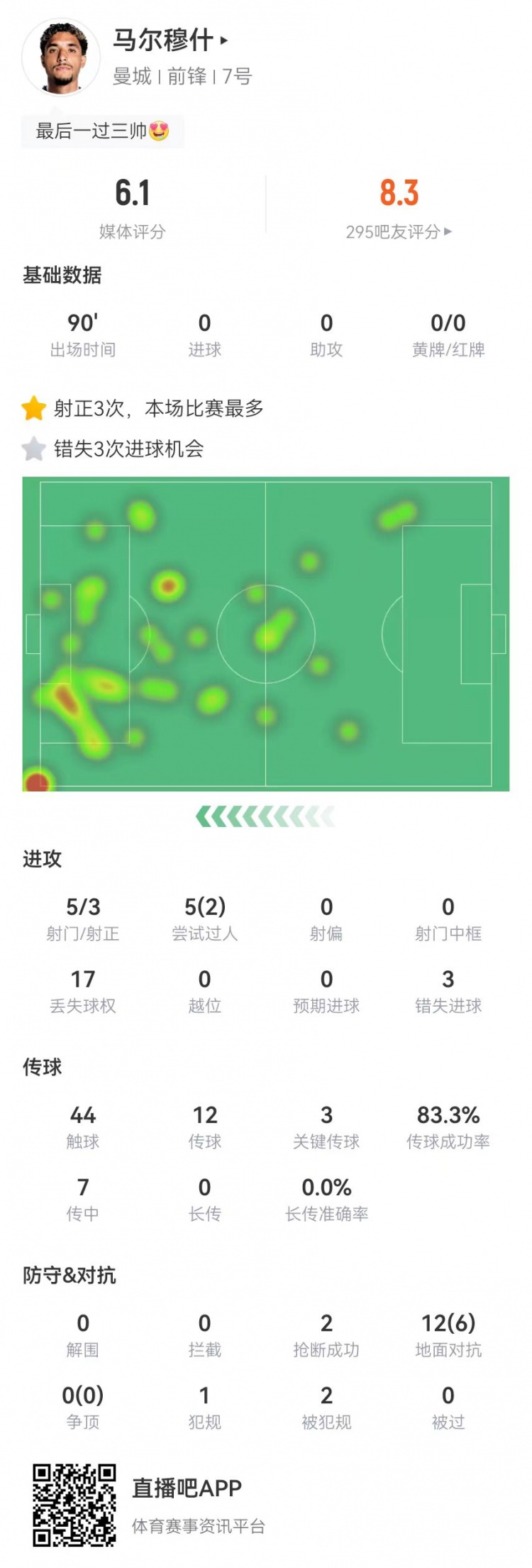  馬爾穆什本場5射3正3失良機+3關鍵傳球+2造犯規 6.1分全場最低