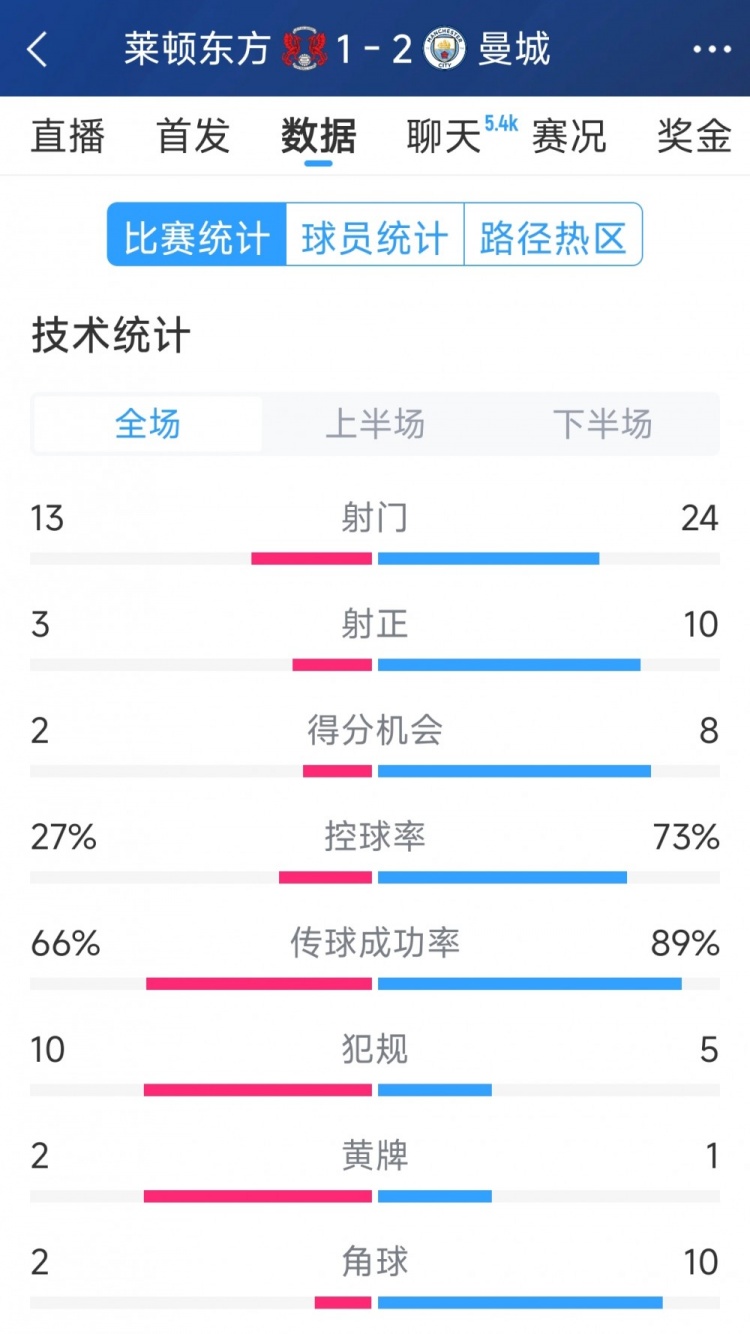  艱難取勝，曼城2-1萊頓東方全場數據：射門24-13，射正10-3