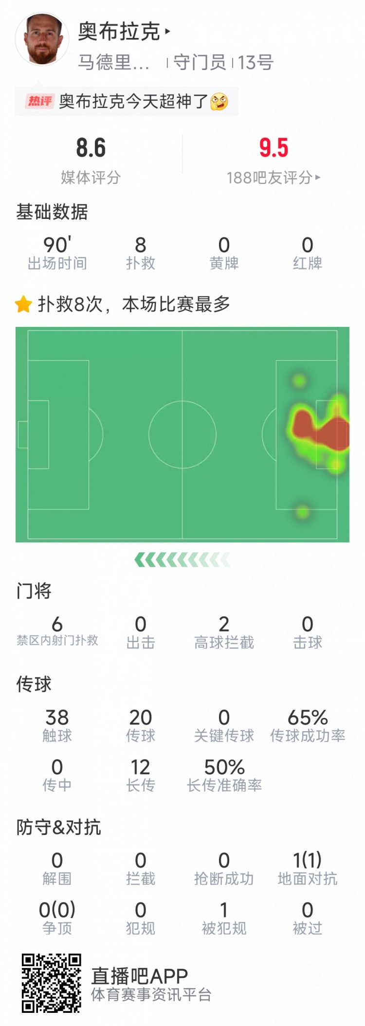  超神發揮，奧布拉克本場數據：8次成功撲救，獲評8.6分