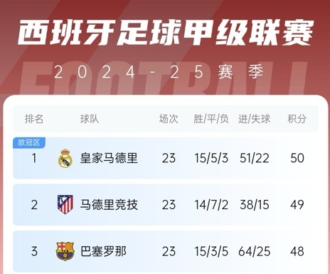 更接近了!巴薩贏球后奪冠概率升至28%,皇馬仍51%&預測分差3分