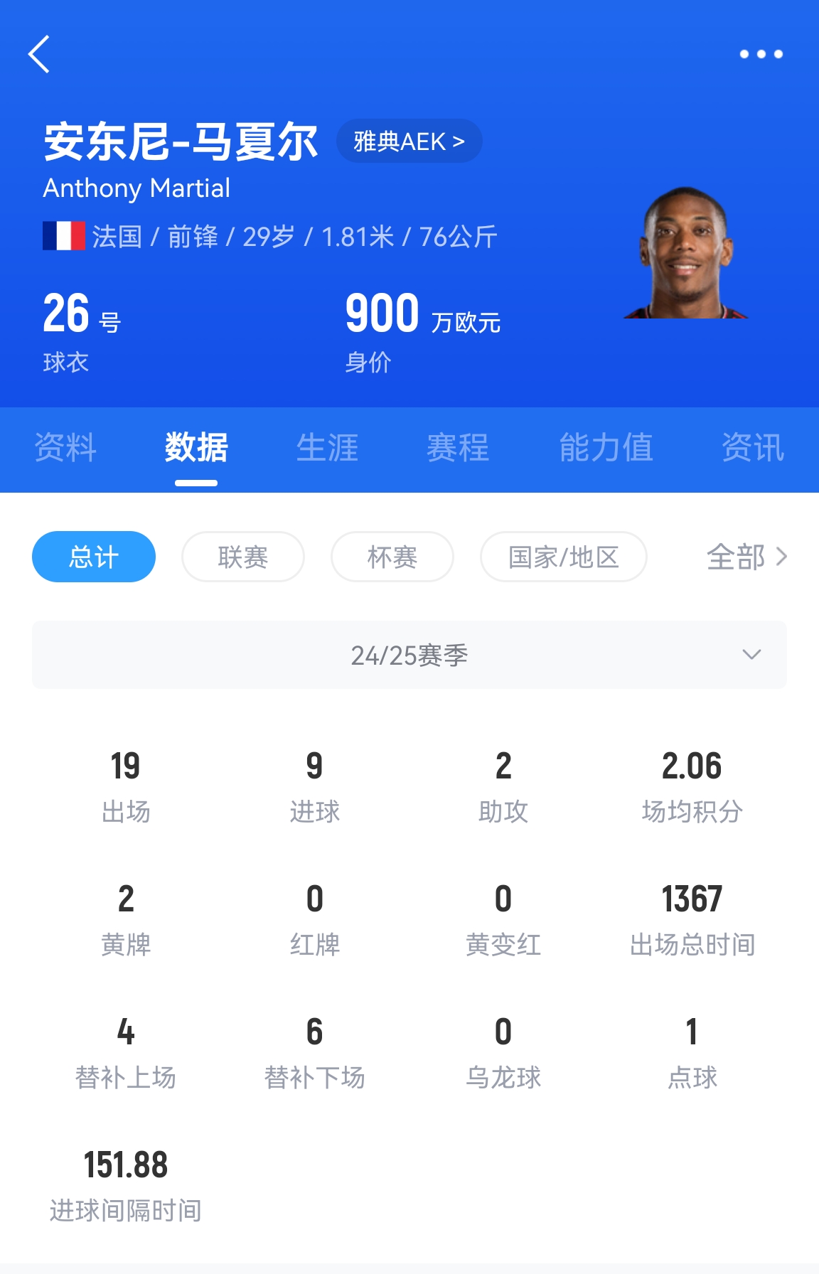 專業吃餅!馬夏爾梅開二度賽季19場9球,雅典AEK5-0大勝