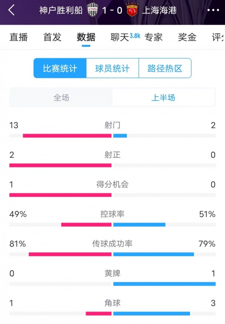  被全面壓制 ！神戶半場13次射門，海港2射門0射正
