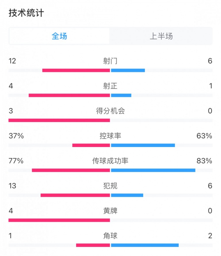  高效！泰山vs光州半場數據：泰山4次射正打進3球，控球率37%