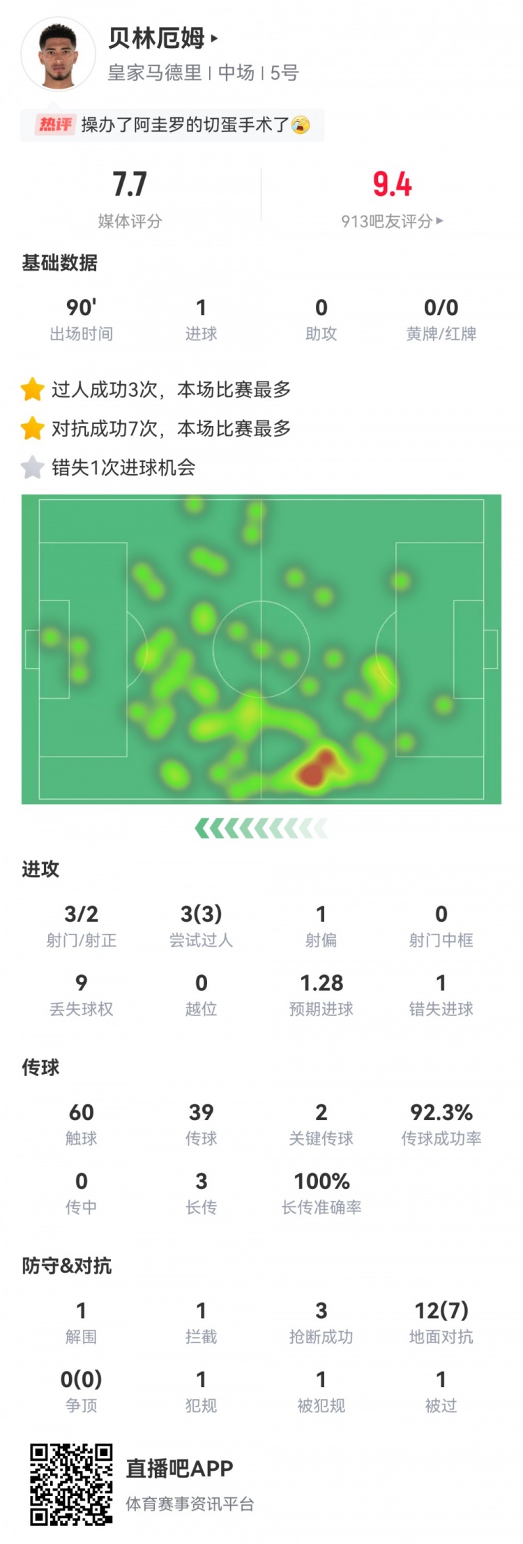 叕絕殺！貝林數據：2射正1進球，2關鍵傳球，1錯失進球，評分7.7