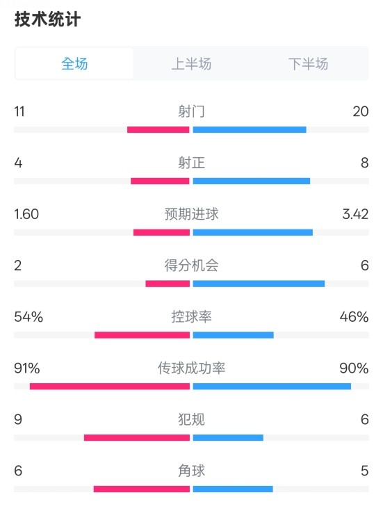  曼城2-3皇馬全場數據：射門11-20，射正4-8，控球率54%-46%