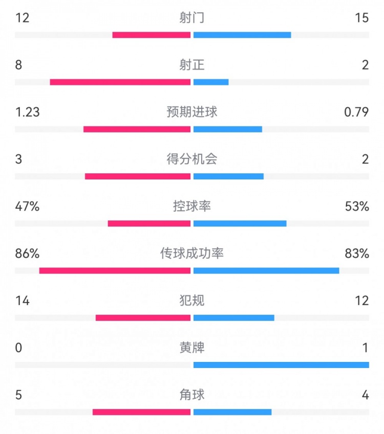  尤文2-1埃因霍溫數據：射門12-15，射正8-2，得分機會3-2