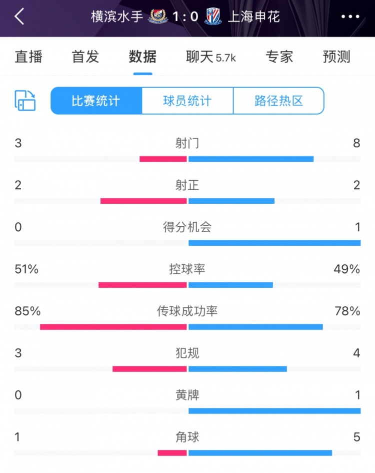  半場數據：申花不輸橫濱水手，射門次數8比3占優&控球五五開