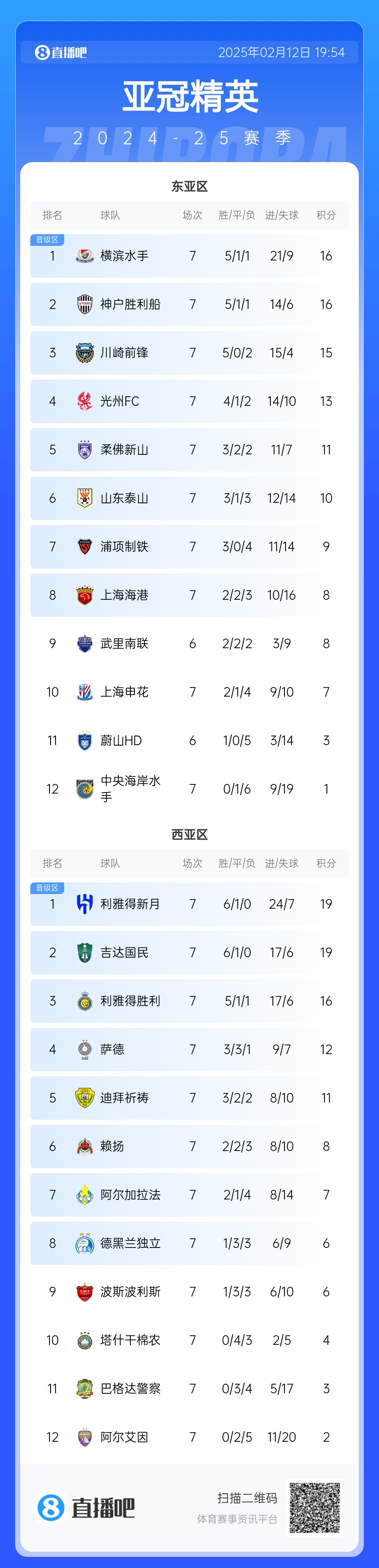  亞冠積分榜：申花7分仍排第10距晉級(jí)區(qū)1分，J聯(lián)賽3隊(duì)鎖定晉級(jí)