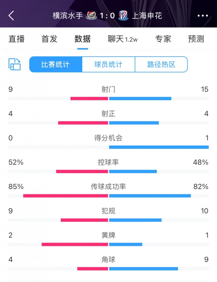  全場(chǎng)數(shù)據(jù)：申花射門(mén)15比9占優(yōu)，射正4比4持平，惜敗橫濱尤為可惜