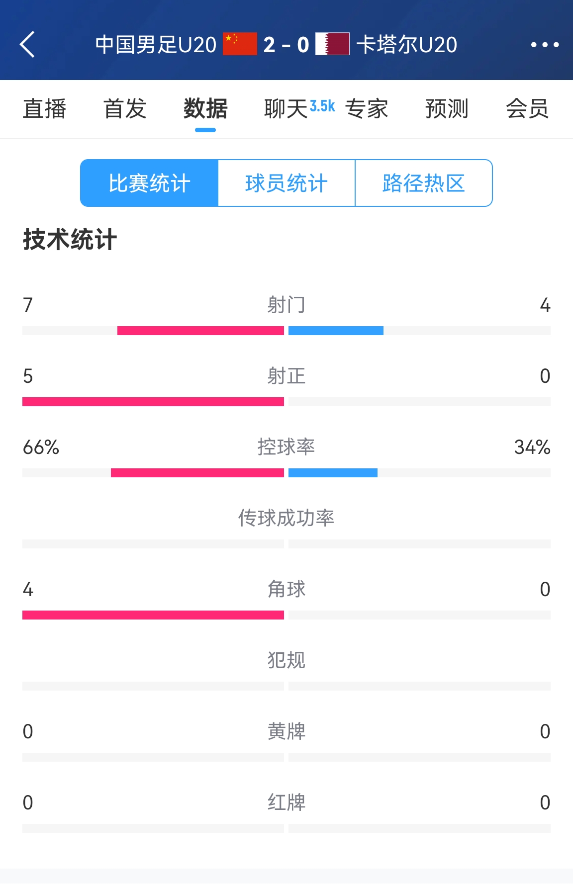 下半場繼續加油！國青半場2-0卡塔爾數據：控球率66%-34% 射正5-0