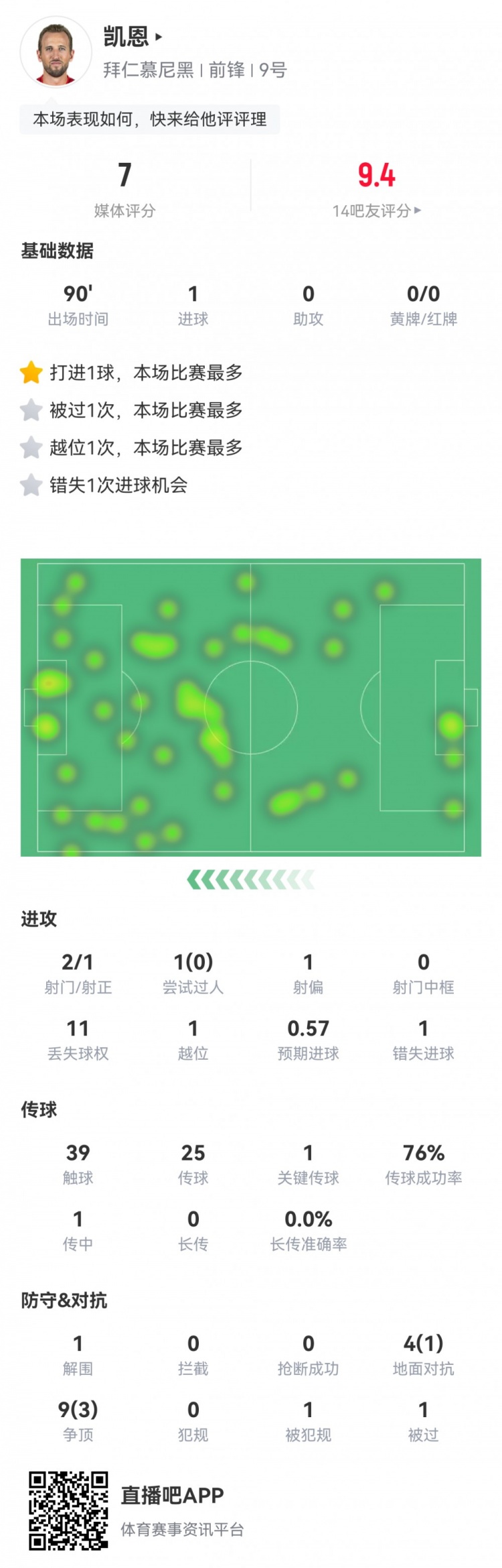  凱恩本場數據：2射1正1進球，1次錯失進球，1次關鍵傳球，評分7分