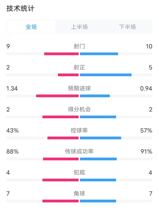  凱爾特人1-2拜仁全場數據：射門9-10，射正2-5，控球率43%-57%