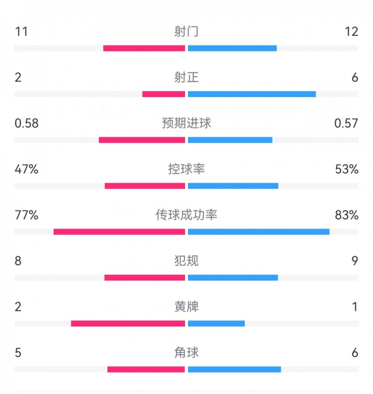  費耶諾德1-0米蘭數據：射門11-12，射正2-6，預期進球0.58-0.57