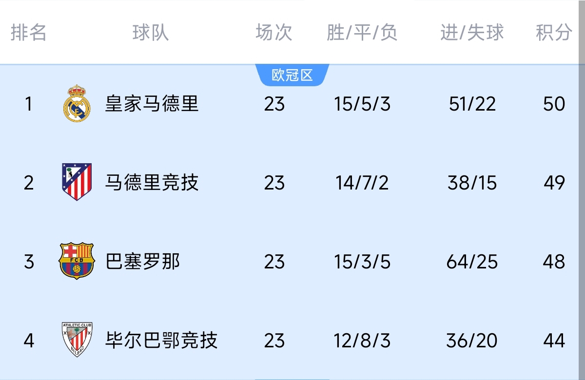  意不意外？五大聯(lián)賽領(lǐng)跑優(yōu)勢(shì)：西甲意甲僅1分，英超7德甲8法甲10