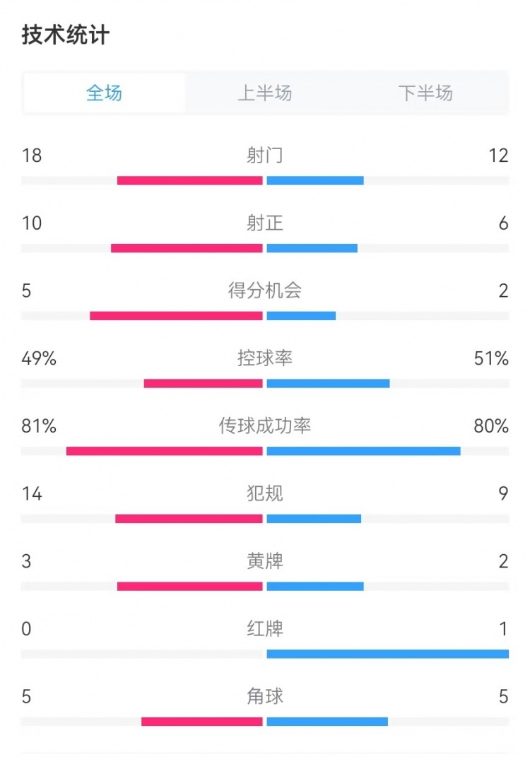 國民vs勝利全場數(shù)據(jù):射門18-12、射正10-6、得分機(jī)會(huì)5-2