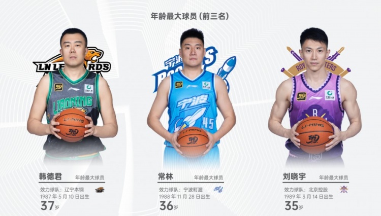 CBA現役年齡最大球員前三:韓德君37歲 常林36歲 劉曉宇35歲
