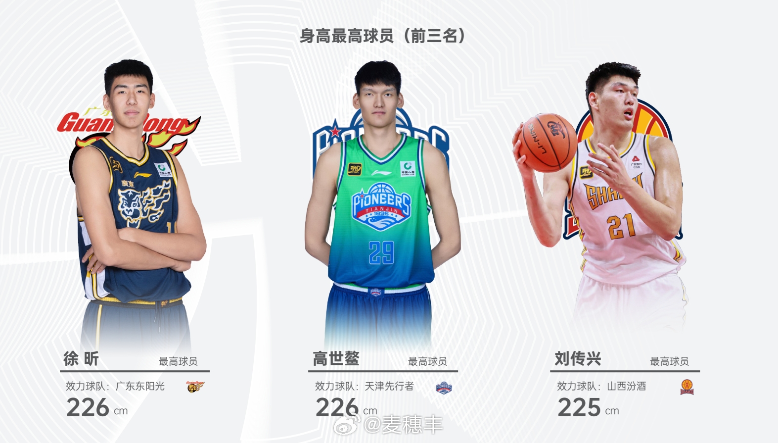 CBA本賽季身高前三:徐昕&高世鰲2米26并列第一 劉傳興2米25第三