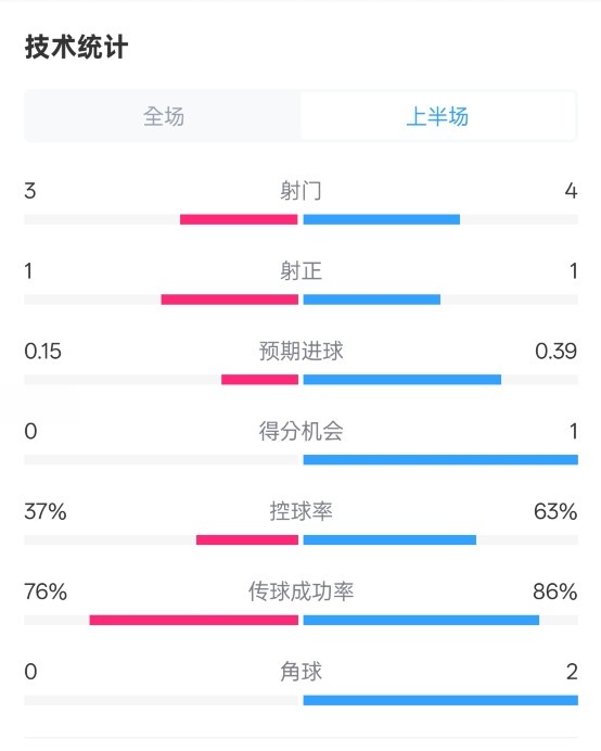  藍狐半場暫0-0阿森納數據：射門3-4，射正1-1，控球率37%-63%