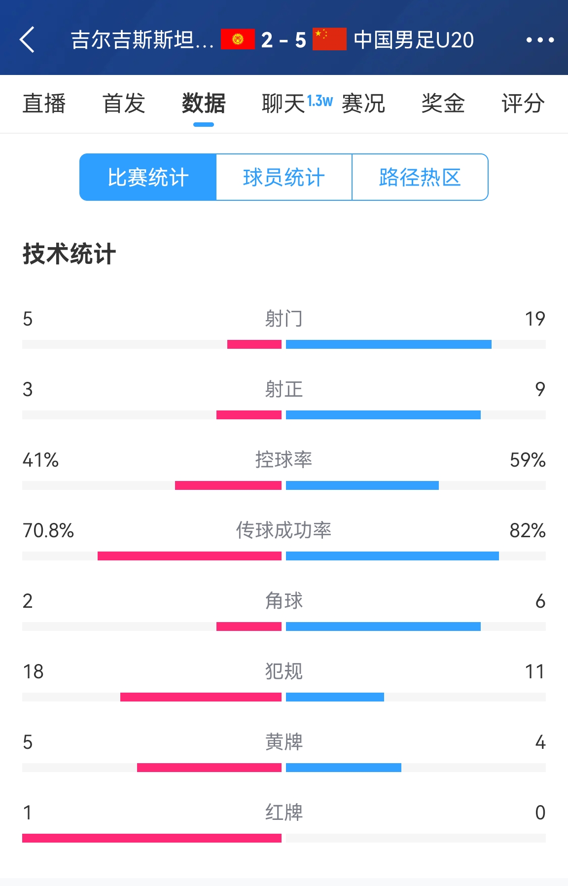  碾壓！國青5比2吉爾吉斯斯坦數據：控球率59%-41%，射門19-5