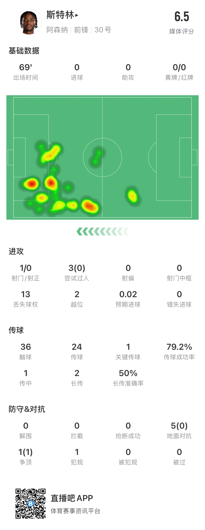  斯特林本場數據：出戰69分鐘13次丟失球權，傳球成功率79.2%