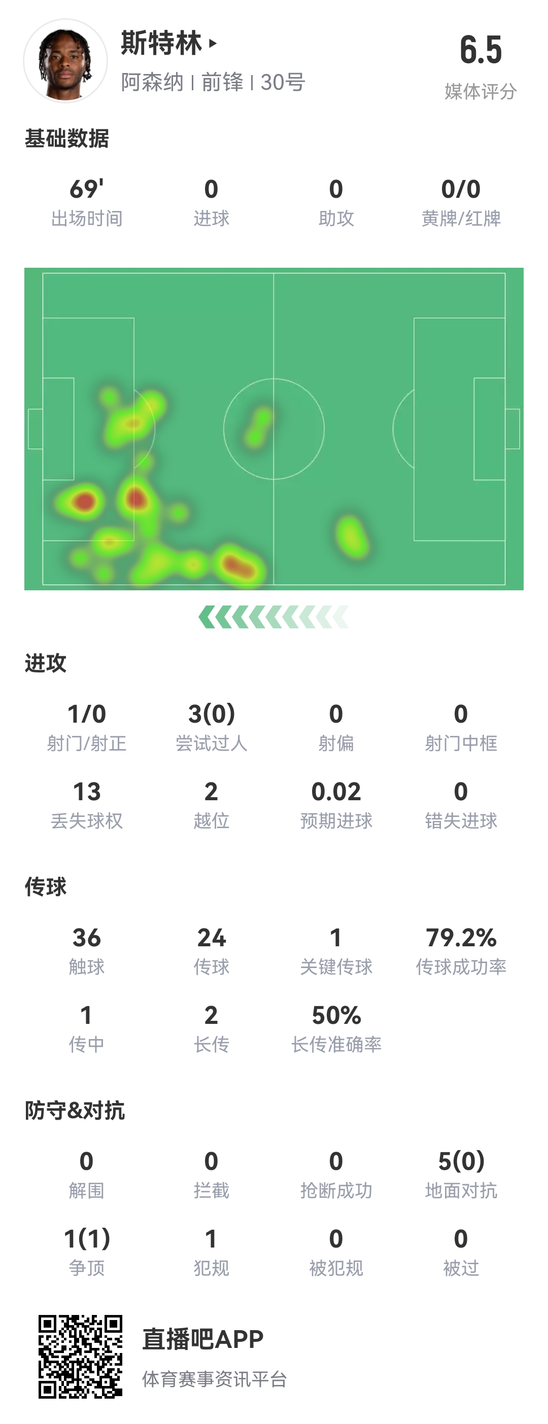  斯特0！斯特林本場8項數據掛0：0射正 0成功過人 0精確傳中 0搶斷