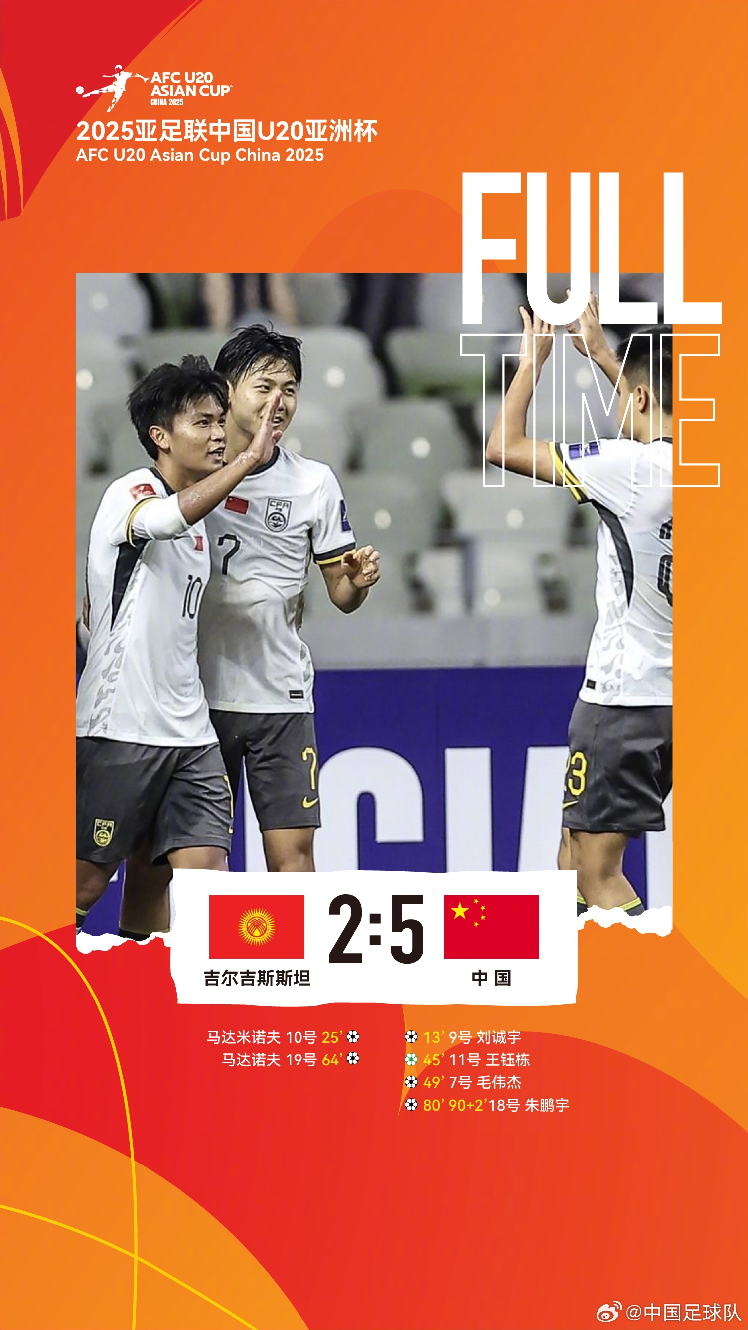  U20亞洲杯中國隊5比2吉爾吉斯斯坦，收獲小組賽兩連勝，提前晉級