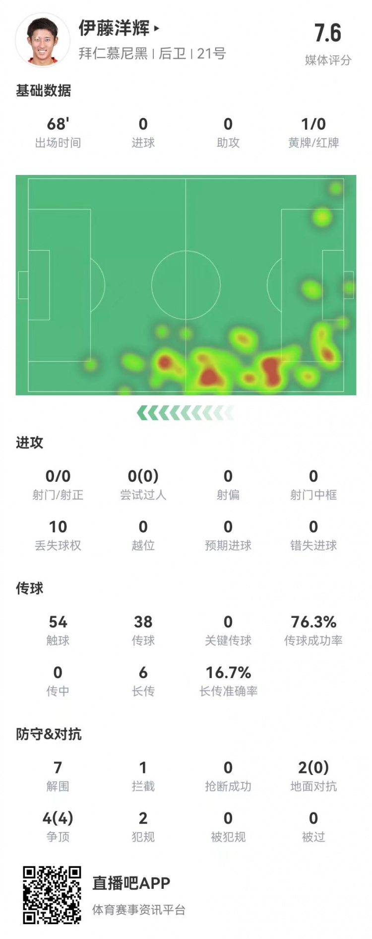 伊藤洋輝拜仁德甲首秀:7解圍+1門線解圍,6長傳1成功 獲評7.6分