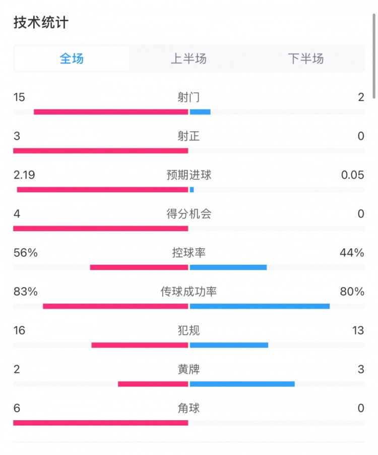  藥廠0-0拜仁全場(chǎng)數(shù)據(jù)：射門(mén)15-2，射正3-0，得分機(jī)會(huì)4-0