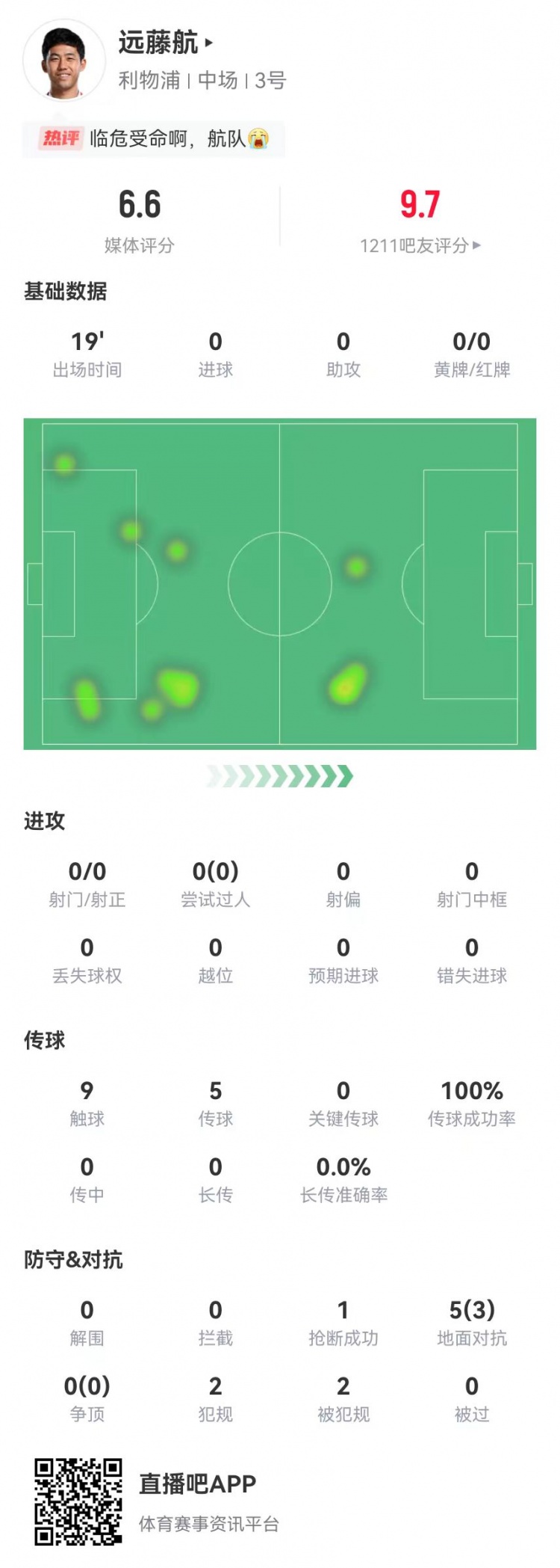  也太低了？遠藤航本場5對抗3成功 2犯規2造犯規+1搶斷 獲評6.6分