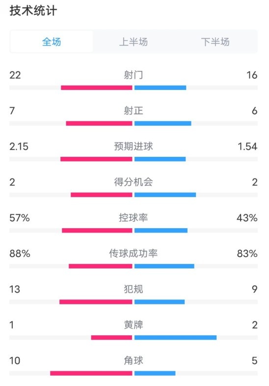  熱刺1-0曼聯(lián)全場數(shù)據(jù)：射門22-16，射正7-6，控球率57%-43%