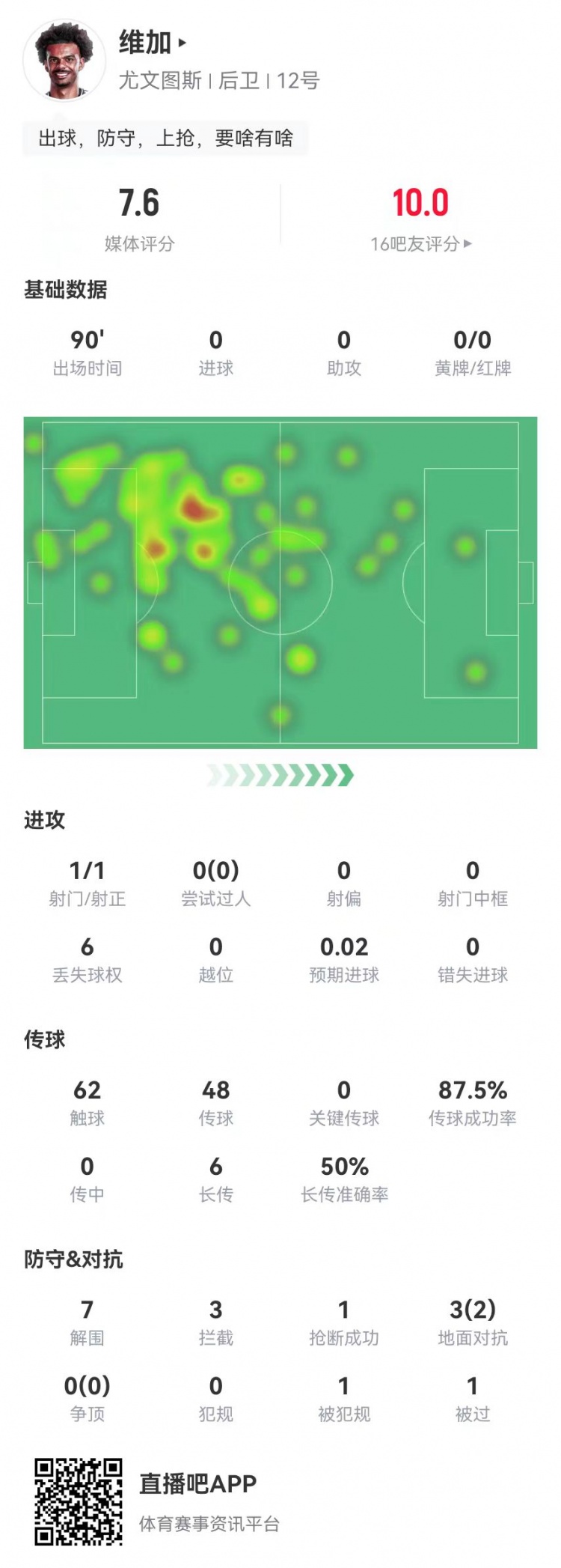  定海神針！維加本場0犯規7解圍3攔截 6長傳3成功 獲7.6分全隊最高