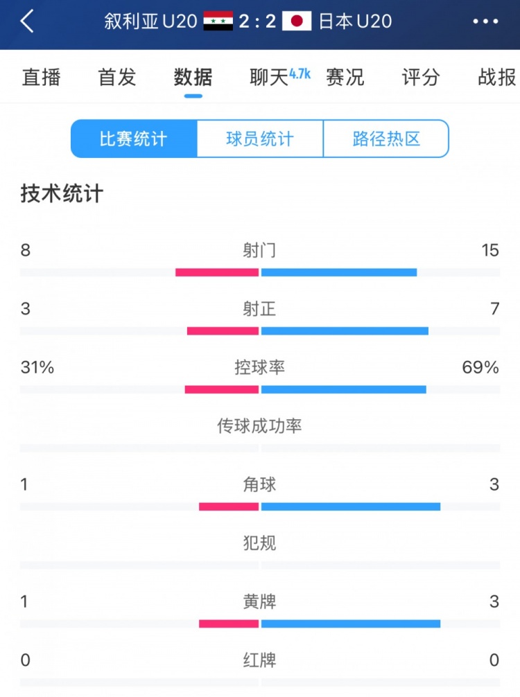  得勢不得勝，日本vs敘利亞全場數據：控球73開，射門是對手近2倍