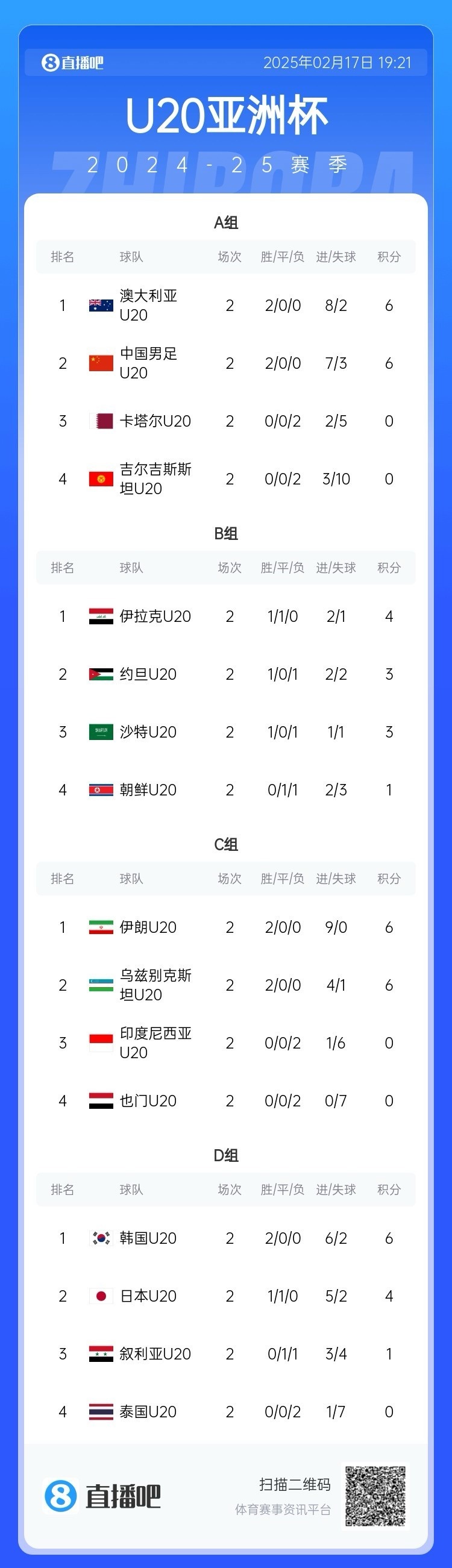  U20亞洲杯小組賽第二輪結束，中國、澳大利亞、韓國等5隊提前出線