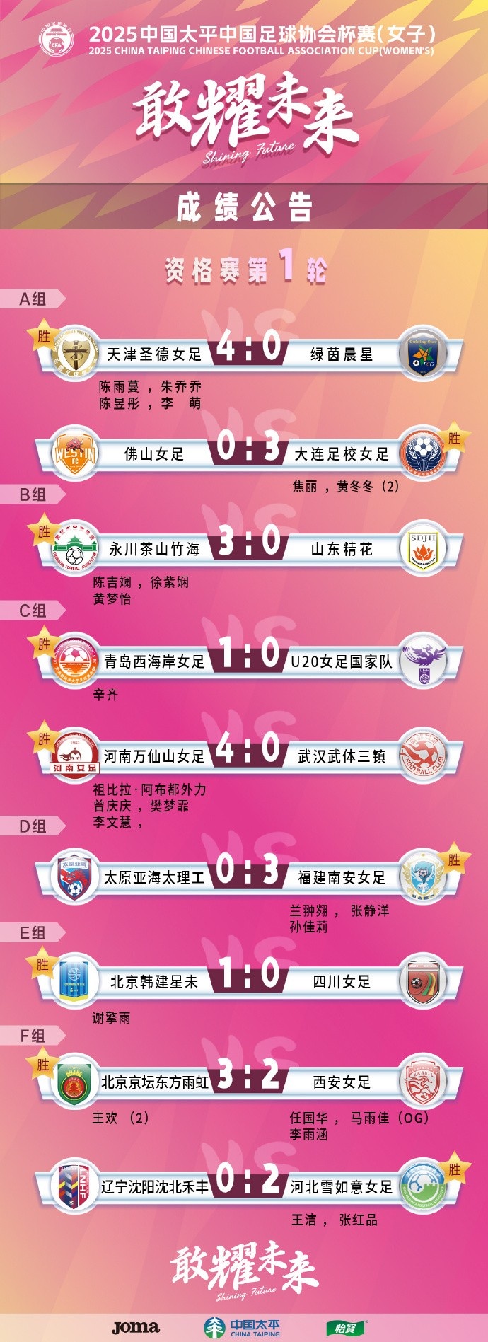 2025中國太平中國足球協(xié)會杯賽(女子)資格賽第一、二輪賽果