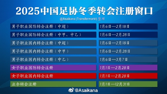 中超注冊報名將在2月18日截止,在這之后從國外引進(jìn)球員無法注冊