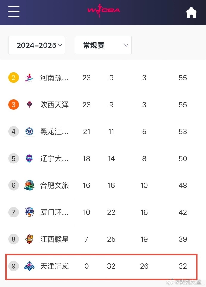 0勝32負!天津女籃一場不勝結束常規賽 成十一年來第4支全敗隊