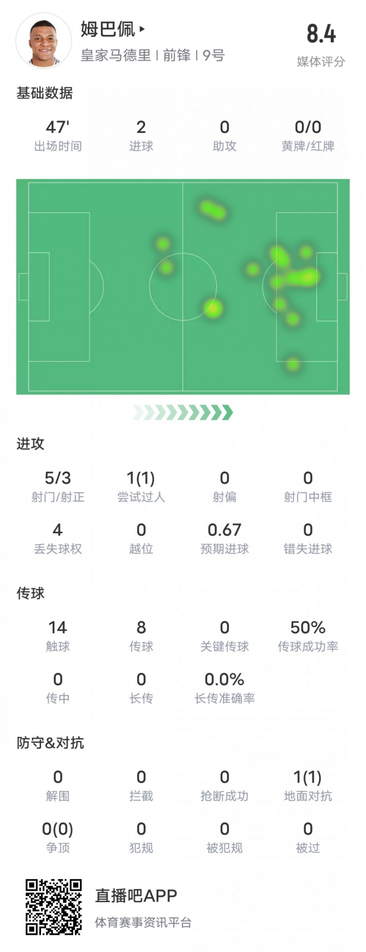  強！姆巴佩半場數據：5射3正2進球+1過人成功，評分8.4