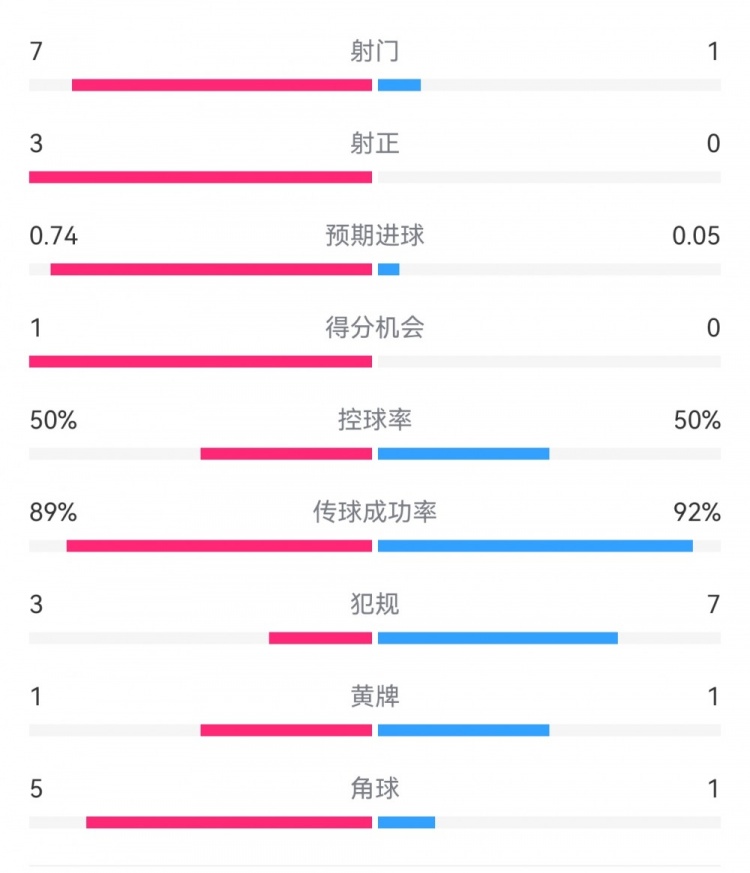  皇馬2-0曼城半場數據：皇馬7射3正，曼城僅1射0正，控球率五五開