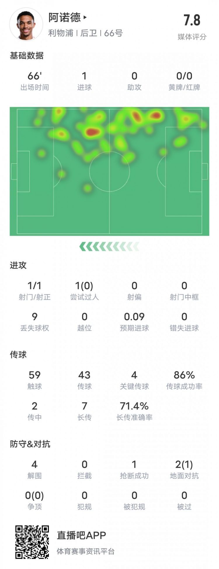  阿諾德本場比賽數據：1進球4關鍵傳球4解圍，評分7.8
