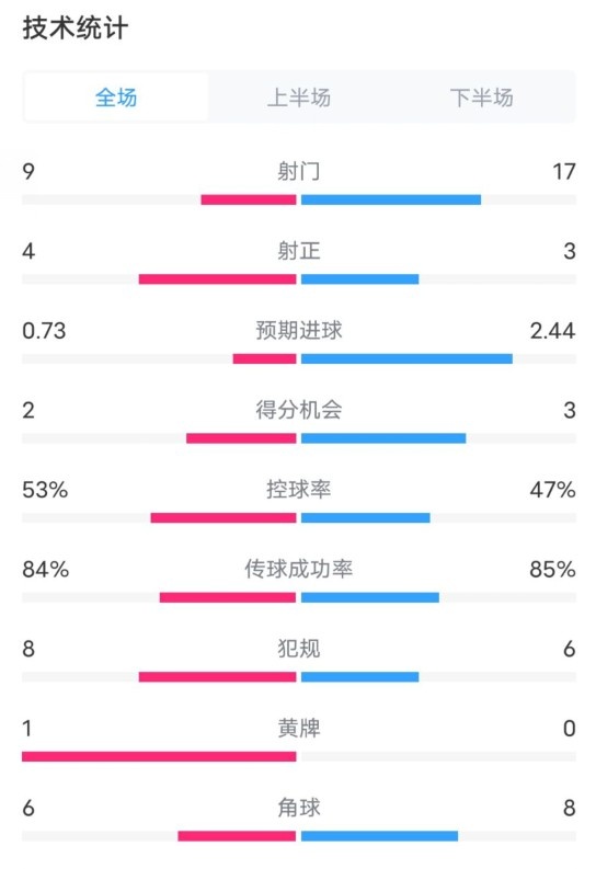  維拉2-2利物浦全場數據：射門9-17，射正4-3，控球率53%-47%