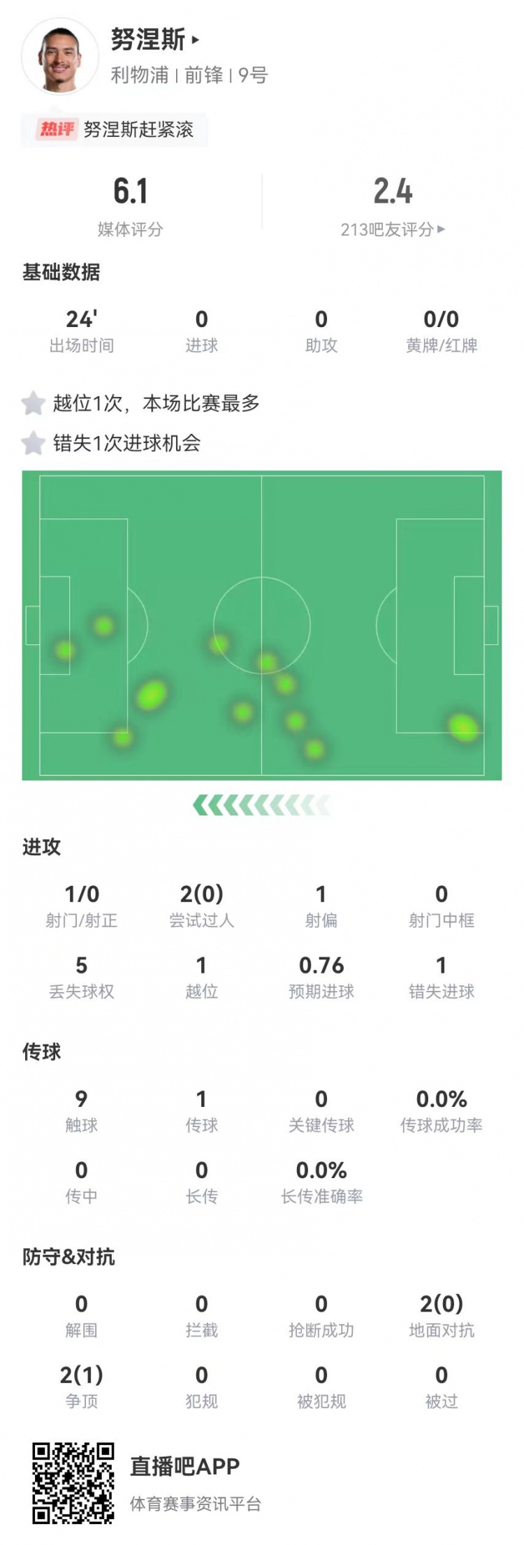  努涅斯本場替補1射門1失良機，4對抗1成功 獲評6.1分全隊最低