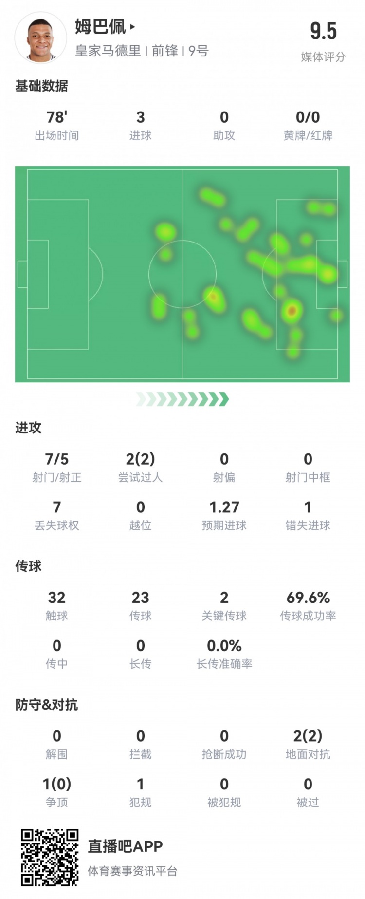  完美發揮！姆巴佩本場數據：7射5正戴帽！2次關鍵傳球，評分9.5