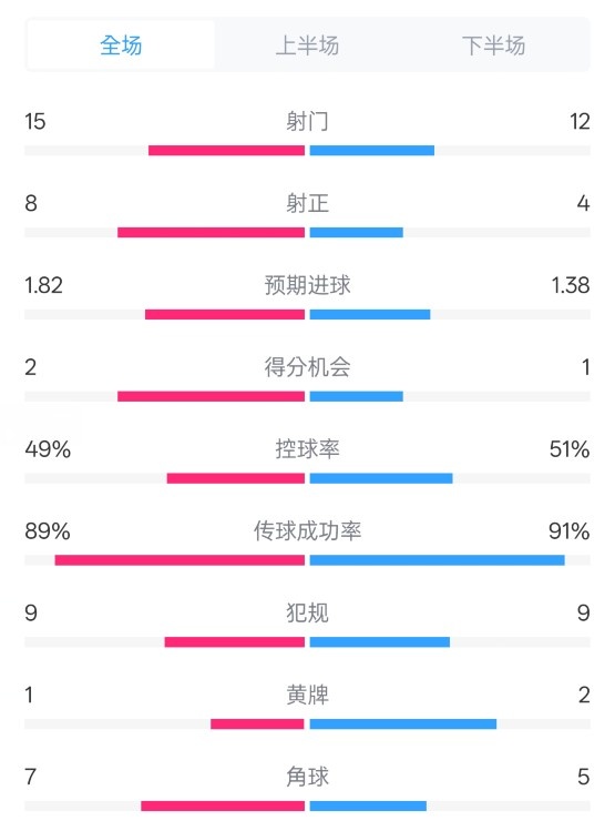  皇馬3-1曼城全場(chǎng)數(shù)據(jù)：射門(mén)15-12，射正8-4.控球率49%-51%