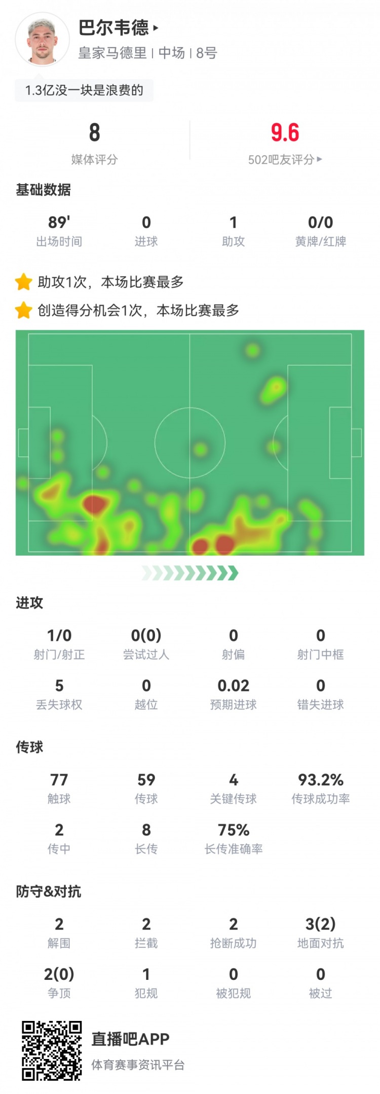  攻防俱佳！巴爾韋德數據：1助攻4關鍵傳球6成功長傳，評分8.0