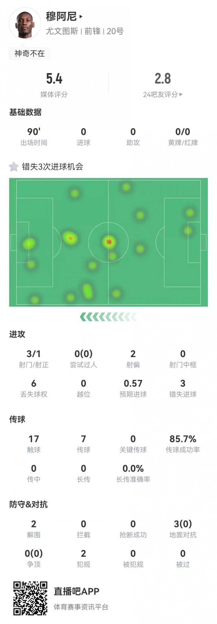 穆阿尼本場3射門3次錯失重大機會,3對抗0成功 5.4分全場最低