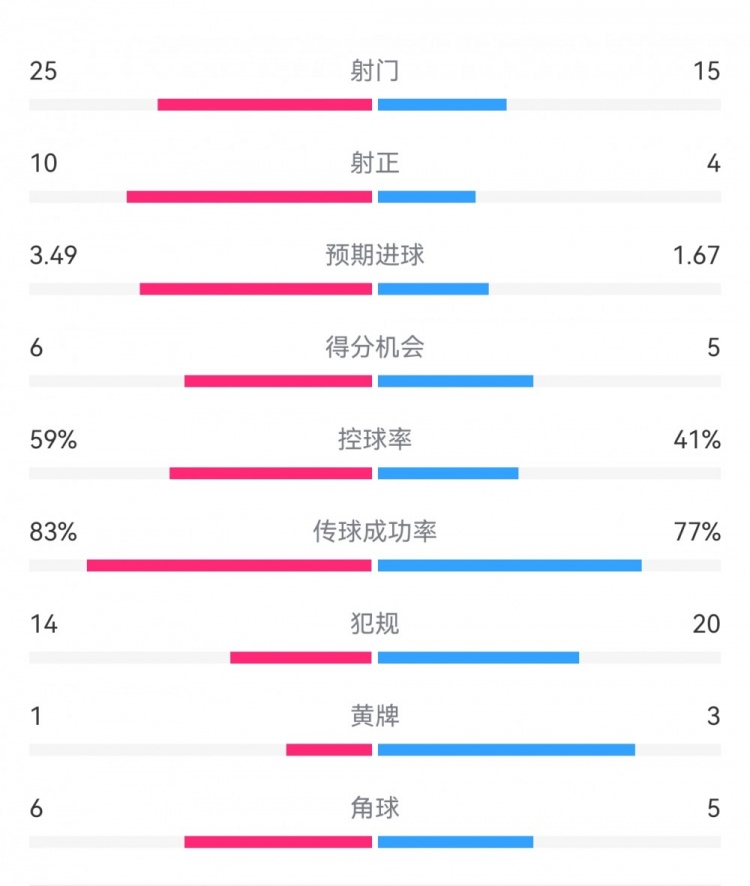  尤文1-3埃因霍溫數據：射門15-25，射正4-10，得分機會5-6