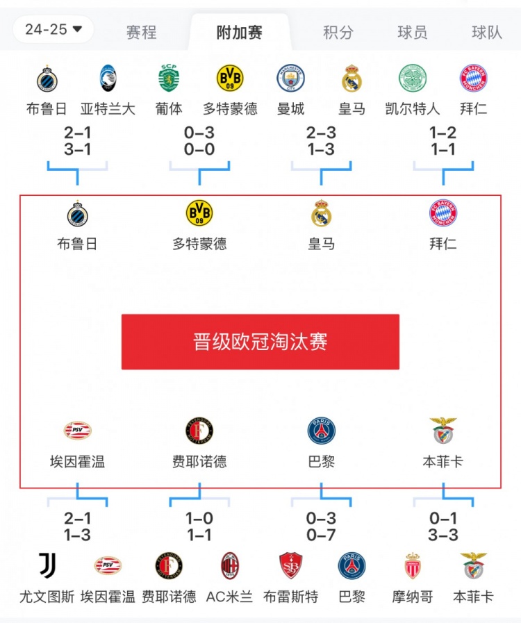  歐冠附加賽8隊被淘汰：意甲3隊最多，法甲2隊，英超葡超蘇超各1隊