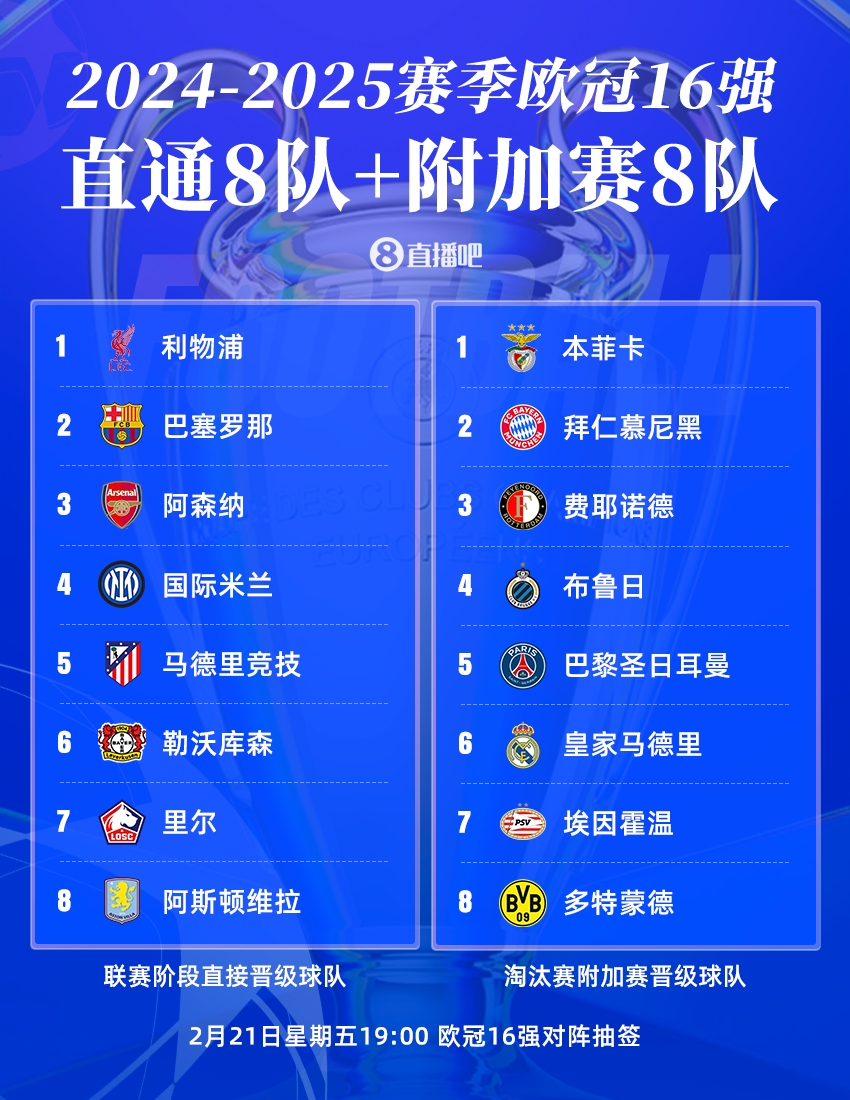  今晚19點歐冠16強抽簽?皇仁vs競藥捉對廝殺，意甲獨苗國米戰荷甲