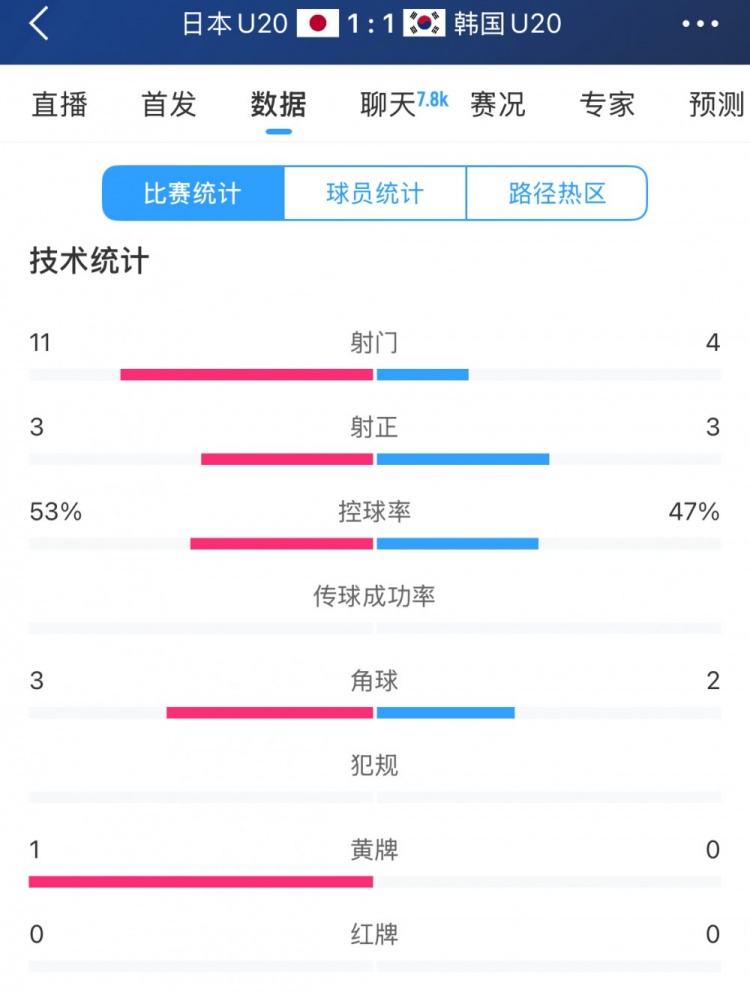U20亞洲杯日韓戰(zhàn)全場(chǎng)數(shù)據(jù):射門數(shù)日本11-4領(lǐng)先,但兩隊(duì)均射正3腳