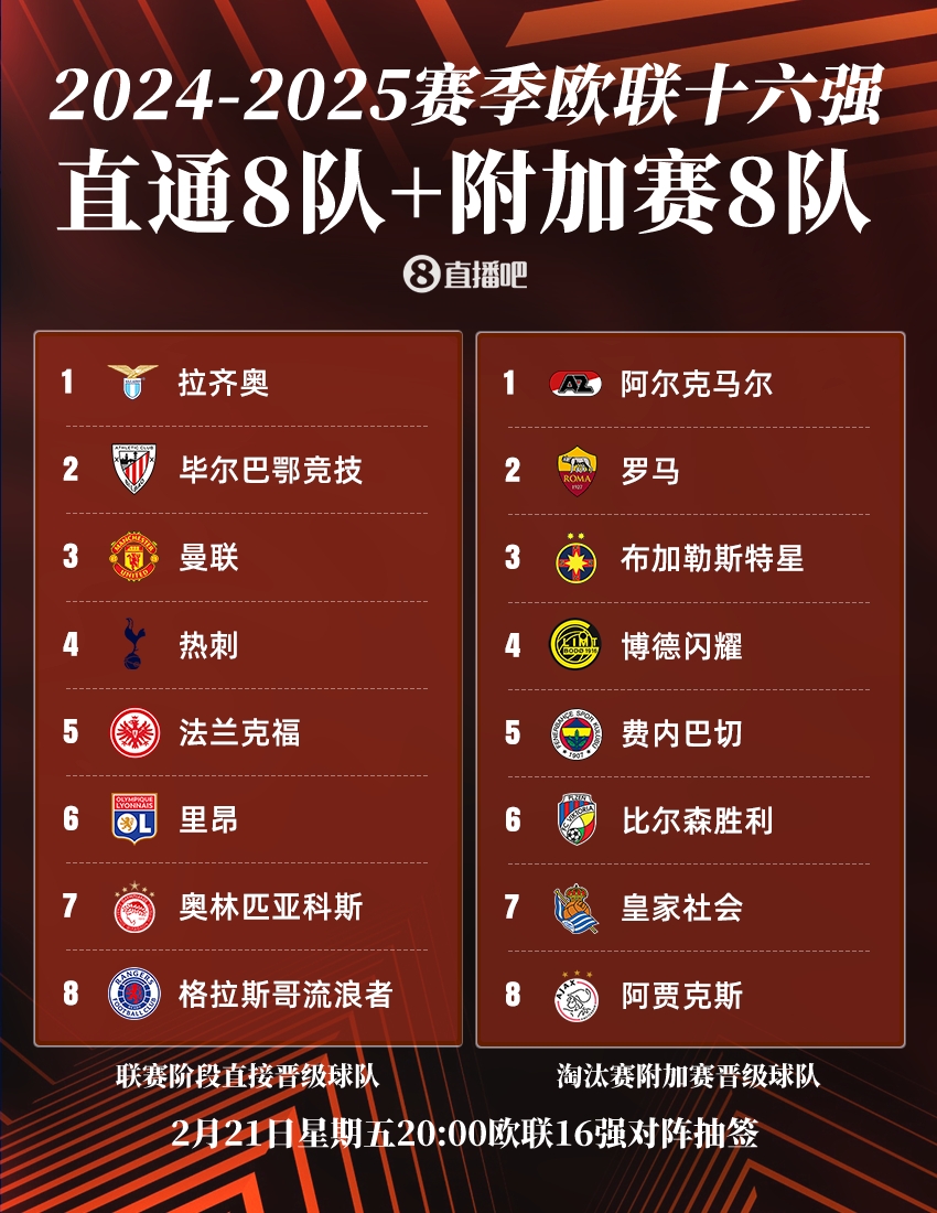  ??歐聯16強：曼聯、熱刺直通，羅馬、費內巴切晉級，今晚20點抽簽